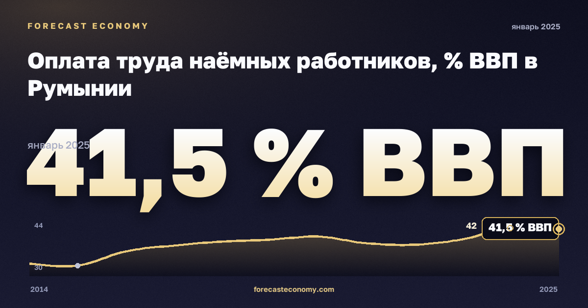 Оплата труда наёмных работников, % ВВП в Румынии: график динамики 2014–2025, последнее значение 41,5 % ВВП, источник Евростат