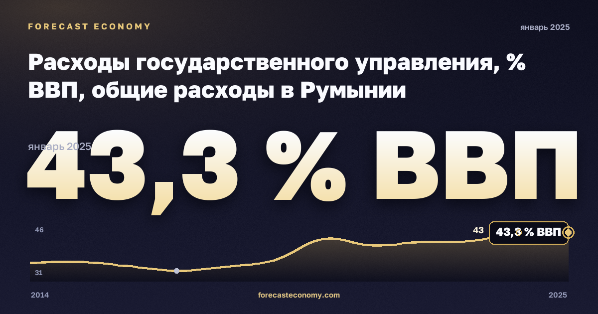 Расходы государственного управления, % ВВП, общие расходы в Румынии: график динамики 2014–2025, последнее значение 43,3 % ВВП, источник Евростат