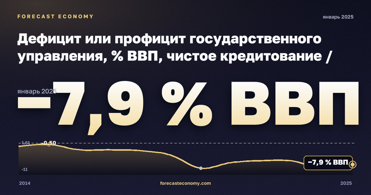 Дефицит или профицит государственного управления, % ВВП, чистое кредитование / заимствование в Румынии: график динамики 2014–2025, последнее значение −7,9 % ВВП, источник Евростат