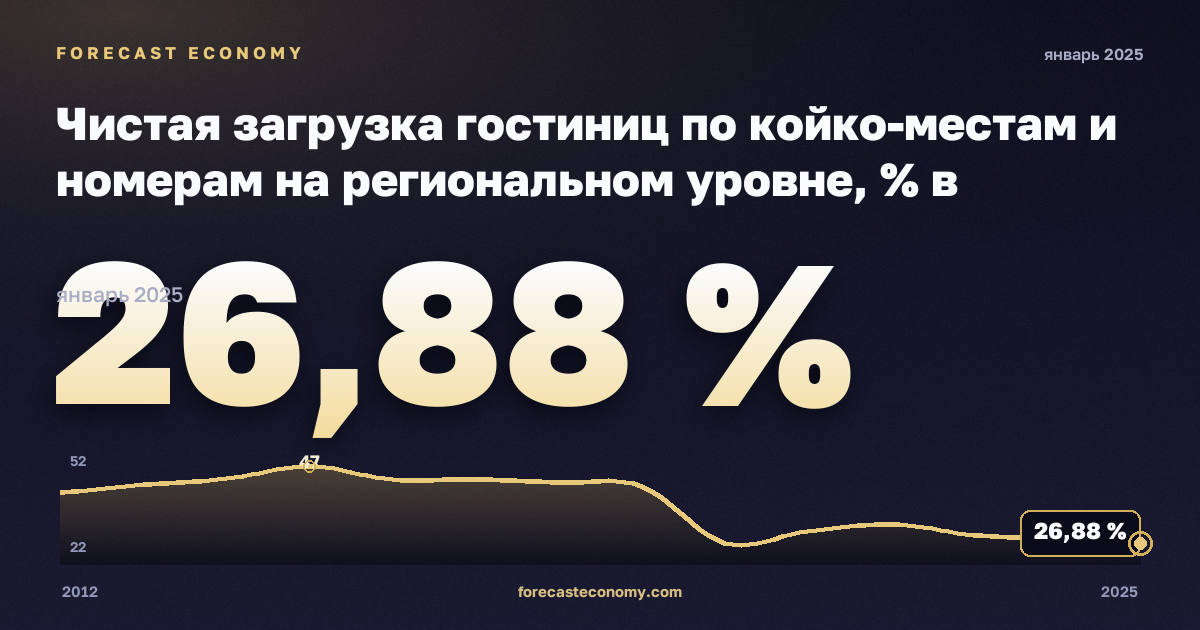 Чистая загрузка гостиниц по койко-местам и номерам на региональном уровне, % в Румынии: график динамики 2012–2025, последнее значение 26,88 %, источник Евростат