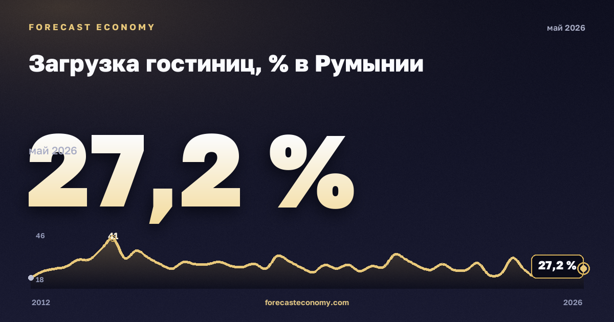 Загрузка гостиниц, % в Румынии: график динамики 2012–2026, последнее значение 27,2 %, источник Евростат