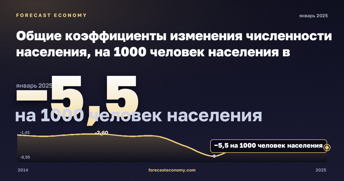 Общие коэффициенты изменения численности населения, на 1000 человек населения в Румынии: график динамики 2014–2025, последнее значение −5,5 на 1000 человек населения, источник Евростат