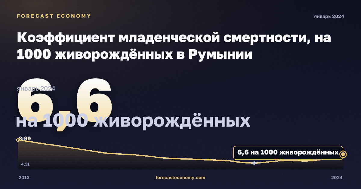 Коэффициент младенческой смертности, на 1000 живорождённых в Румынии: график динамики 2013–2024, последнее значение 6,6 на 1000 живорождённых, источник Евростат