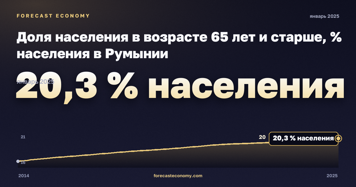 Доля населения в возрасте 65 лет и старше, % населения в Румынии: график динамики 2014–2025, последнее значение 20,3 % населения, источник Евростат