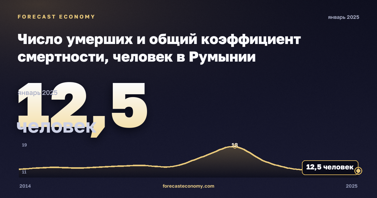 Число умерших и общий коэффициент смертности, человек в Румынии: график динамики 2014–2025, последнее значение 12,5 человек, источник Евростат