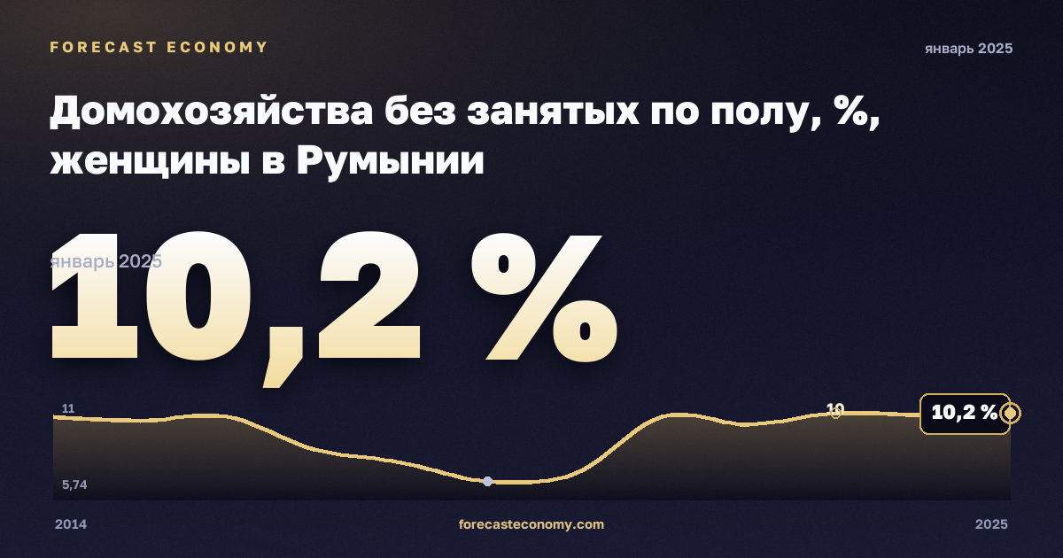 Домохозяйства без занятых по полу, %, женщины в Румынии: график динамики 2014–2025, последнее значение 10,2 %, источник Евростат