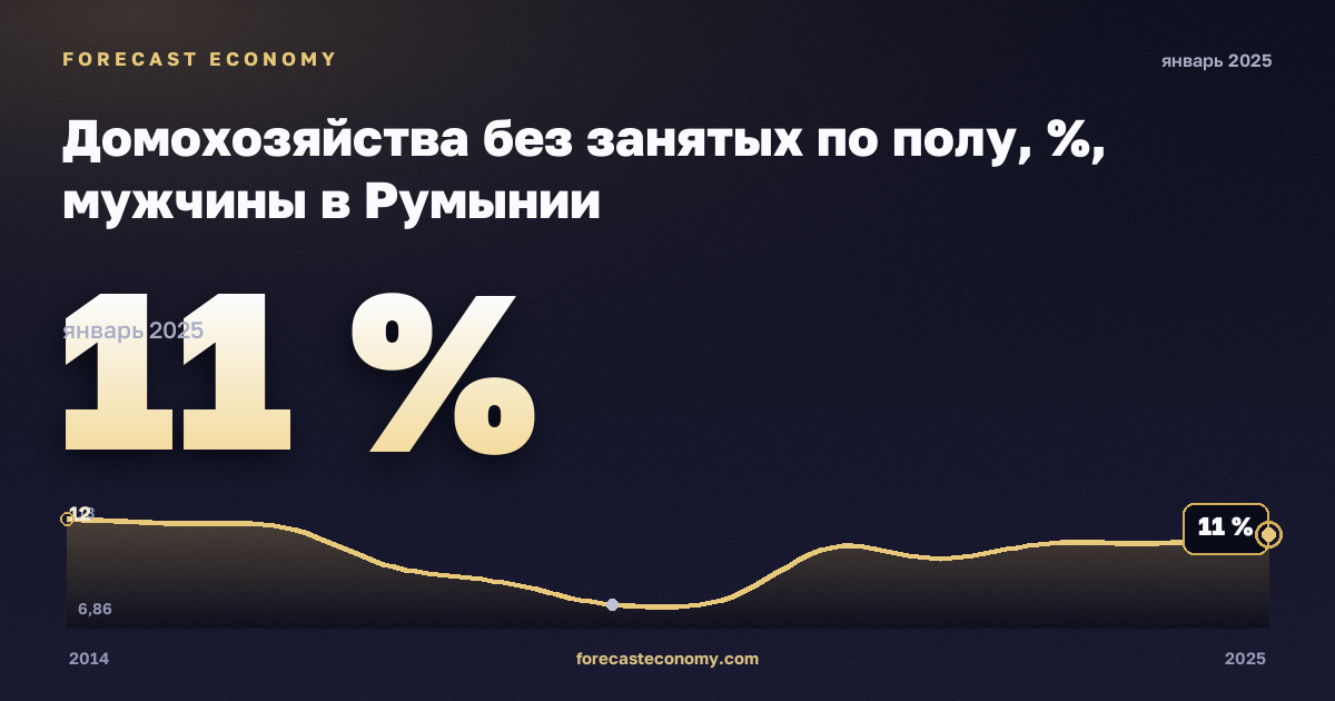 Домохозяйства без занятых по полу, %, мужчины в Румынии: график динамики 2014–2025, последнее значение 11 %, источник Евростат