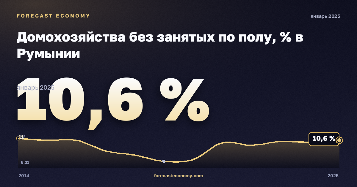 Домохозяйства без занятых по полу, % в Румынии: график динамики 2014–2025, последнее значение 10,6 %, источник Евростат