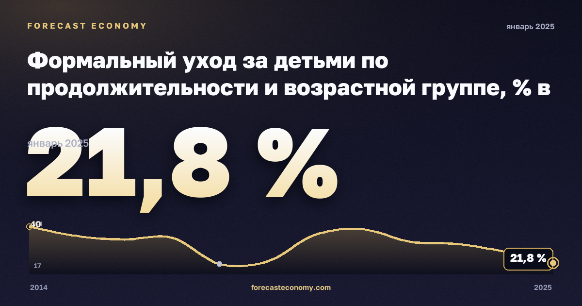Формальный уход за детьми по продолжительности и возрастной группе, % в Румынии: график динамики 2014–2025, последнее значение 21,8 %, источник Евростат