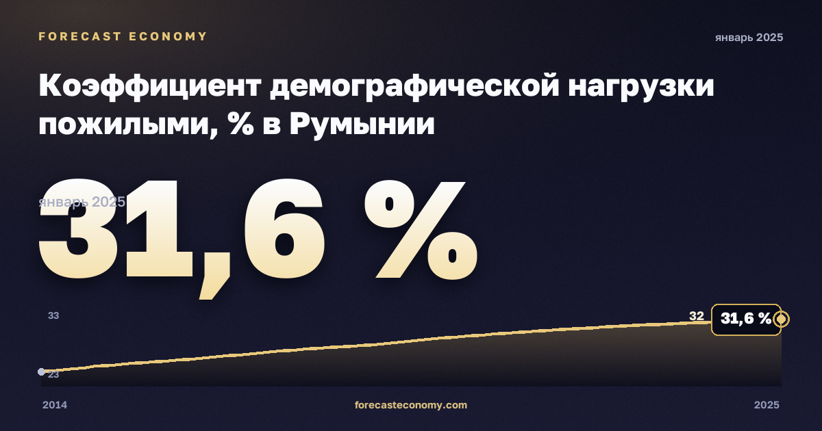 Коэффициент демографической нагрузки пожилыми, % в Румынии: график динамики 2014–2025, последнее значение 31,6 %, источник Евростат