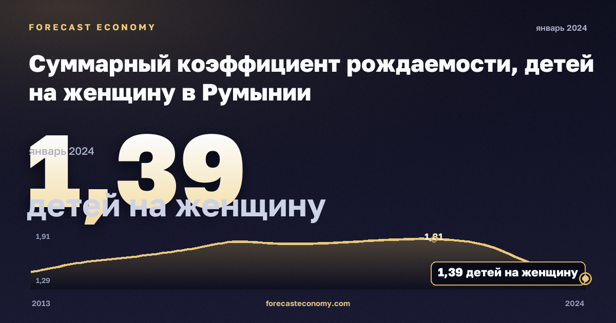 Суммарный коэффициент рождаемости, детей на женщину в Румынии: график динамики 2013–2024, последнее значение 1,39 детей на женщину, источник Евростат