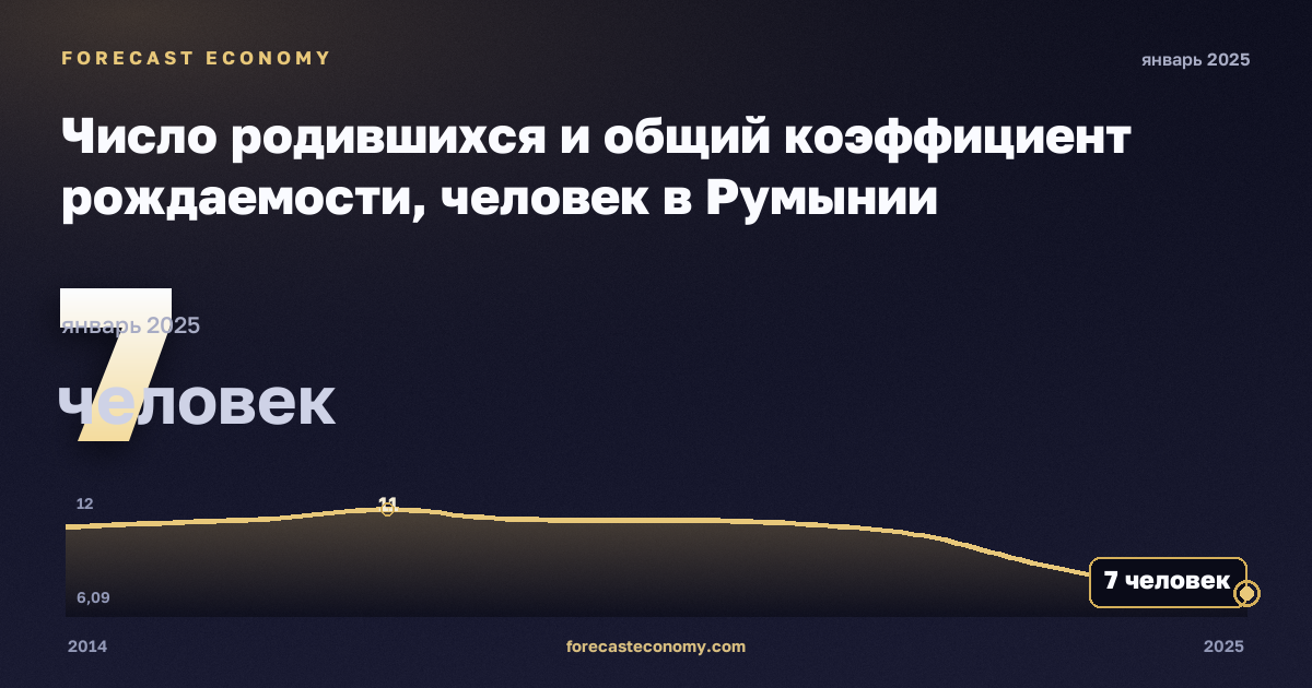Число родившихся и общий коэффициент рождаемости, человек в Румынии: график динамики 2014–2025, последнее значение 7 человек, источник Евростат