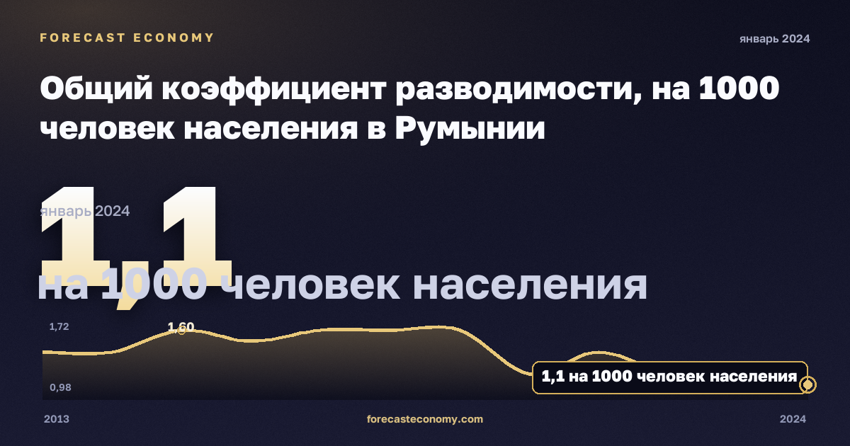 Общий коэффициент разводимости, на 1000 человек населения в Румынии: график динамики 2013–2024, последнее значение 1,1 на 1000 человек населения, источник Евростат