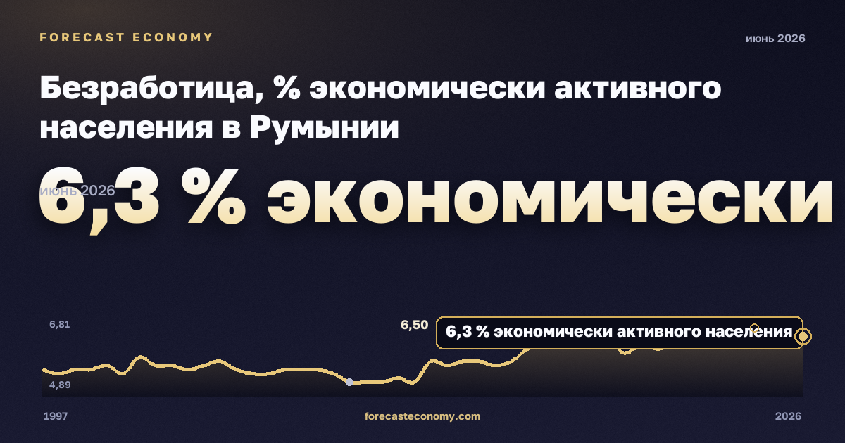 Безработица, % экономически активного населения в Румынии: график динамики 1997–2026, последнее значение 6,3 % экономически активного населения, источник Евростат
