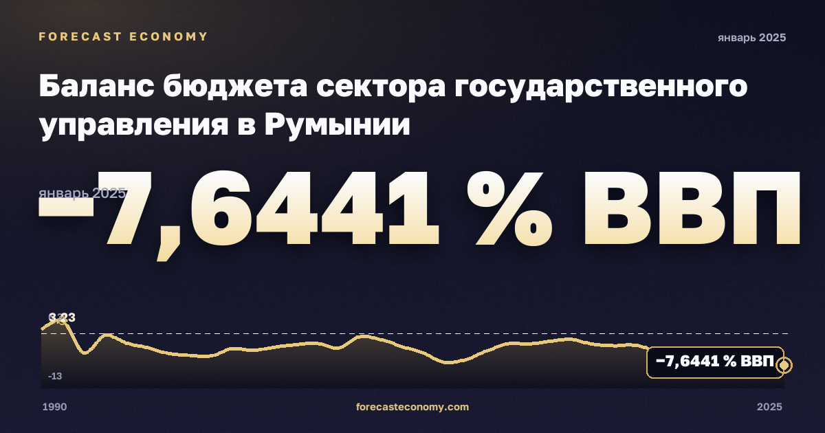 Баланс бюджета сектора государственного управления в Румынии: график динамики 1990–2025, последнее значение −7,6441 % ВВП, источник Международный валютный фонд