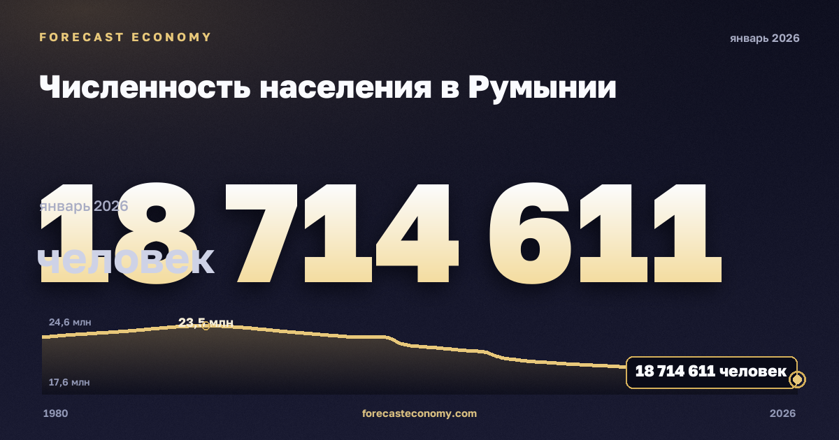 Численность населения в Румынии: график динамики 1980–2026, последнее значение 18 714 611 человек, источник Международный валютный фонд