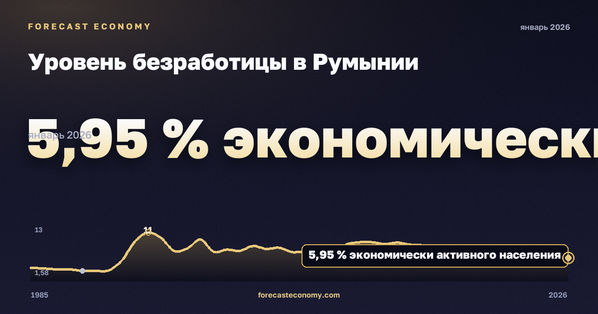 Уровень безработицы в Румынии: график динамики 1985–2026, последнее значение 5,95 % экономически активного населения, источник Международный валютный фонд