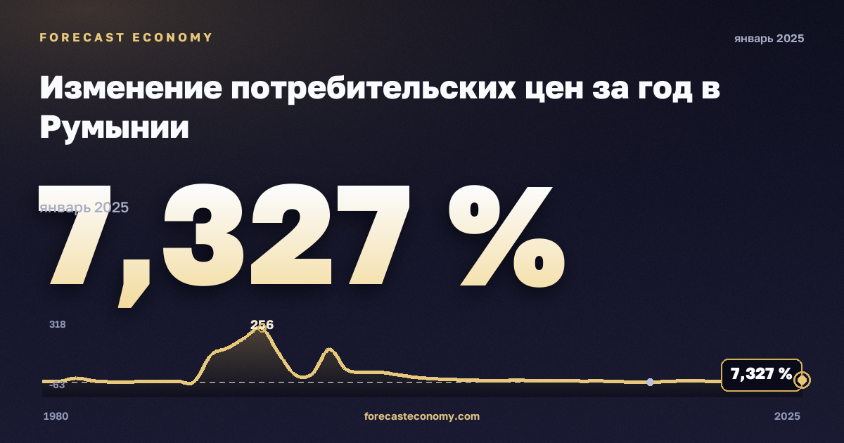 Изменение потребительских цен за год в Румынии: график динамики 1980–2025, последнее значение 7,327 %, источник Международный валютный фонд