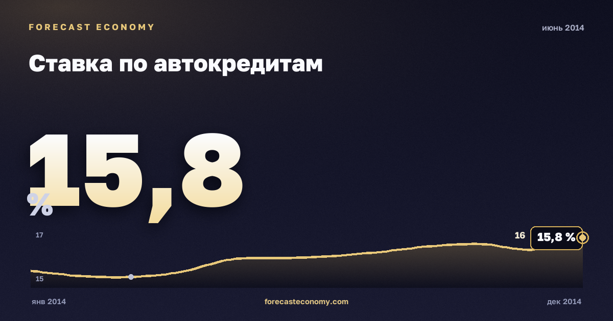 Ставка по автокредитам за июнь 2014 года — график со значением за месяц, источник Банк России