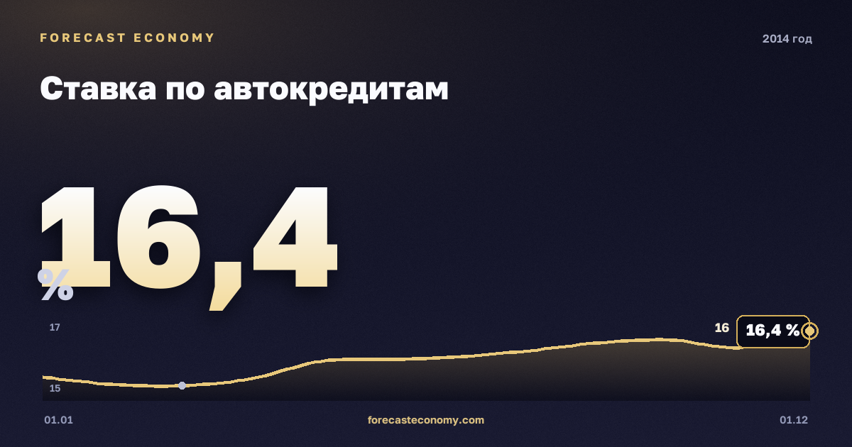 Ставка по автокредитам в 2014 году — график, среднее за год 15,75 %, источник Банк России