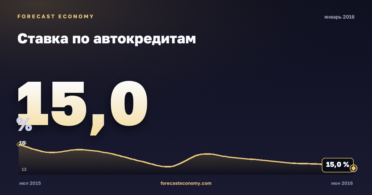 Ставка по автокредитам за январь 2016 года — график со значением за месяц, источник Банк России