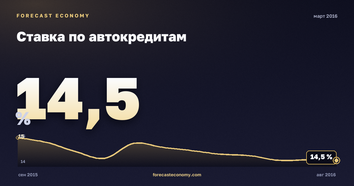 Ставка по автокредитам за март 2016 года — график со значением за месяц, источник Банк России