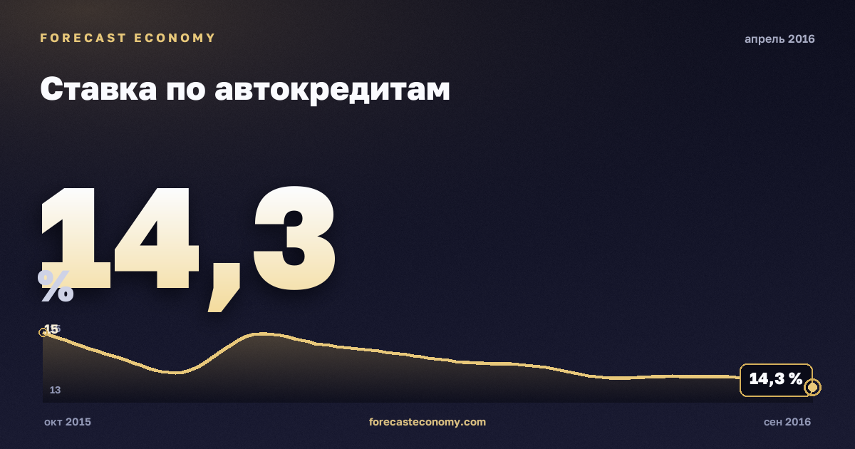 Ставка по автокредитам за апрель 2016 года — график со значением за месяц, источник Банк России