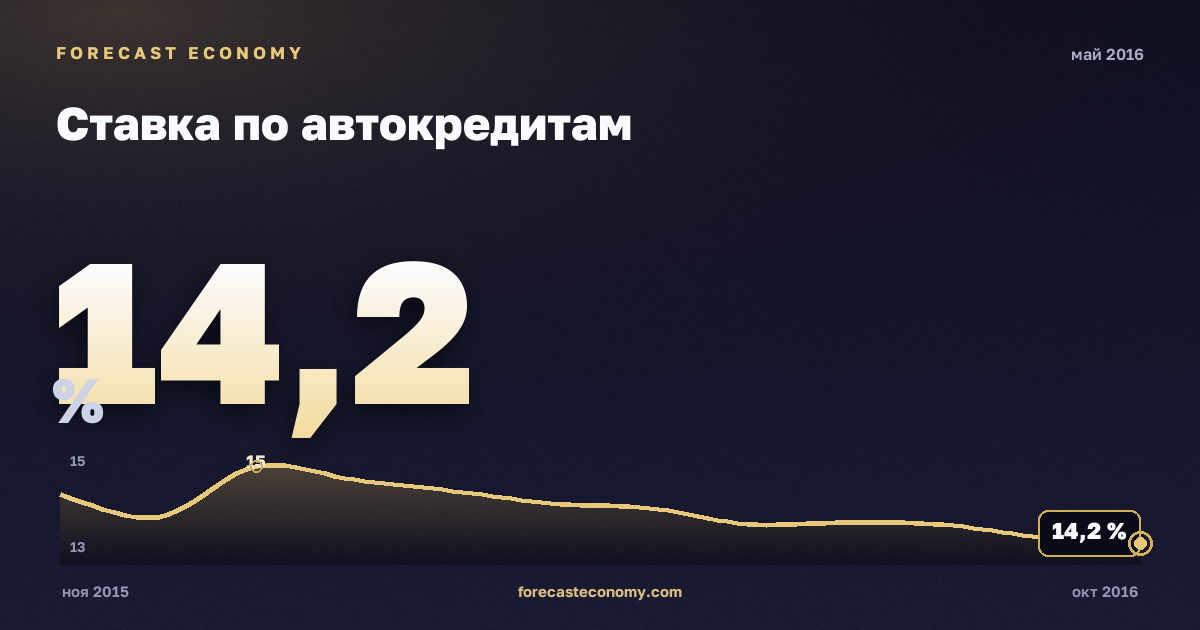 Ставка по автокредитам за май 2016 года — график со значением за месяц, источник Банк России