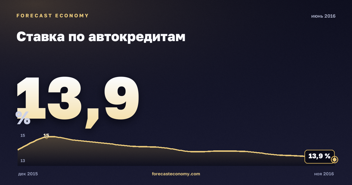Ставка по автокредитам за июнь 2016 года — график со значением за месяц, источник Банк России