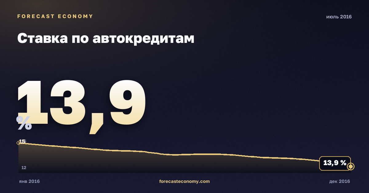 Ставка по автокредитам за июль 2016 года — график со значением за месяц, источник Банк России