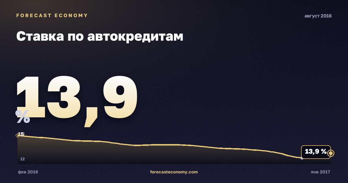 Ставка по автокредитам за август 2016 года — график со значением за месяц, источник Банк России
