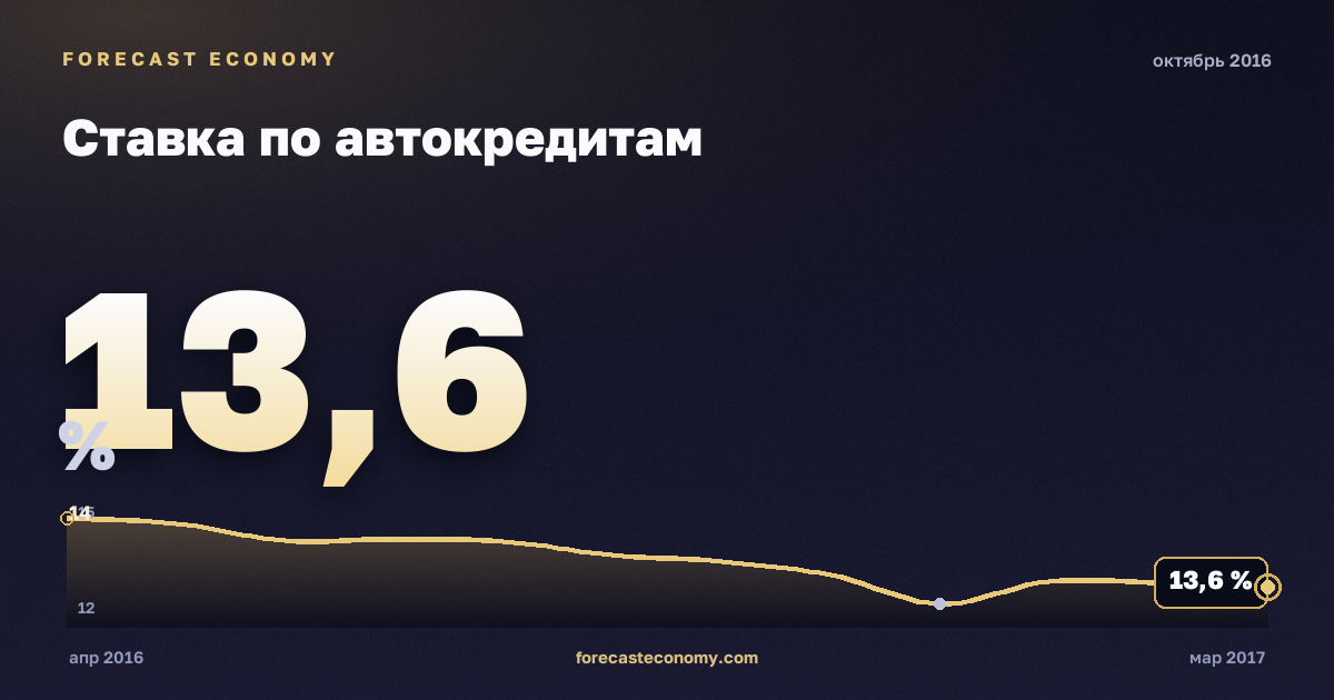 Ставка по автокредитам за октябрь 2016 года — график со значением за месяц, источник Банк России