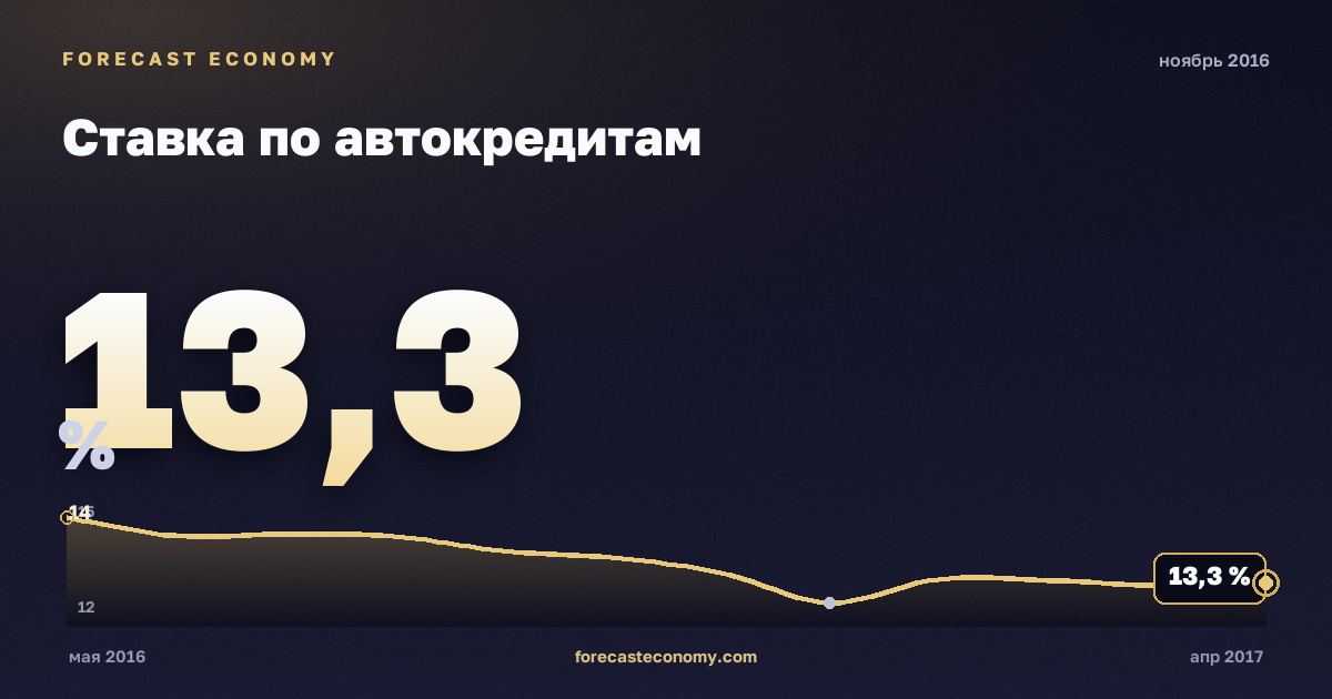 Ставка по автокредитам за ноябрь 2016 года — график со значением за месяц, источник Банк России