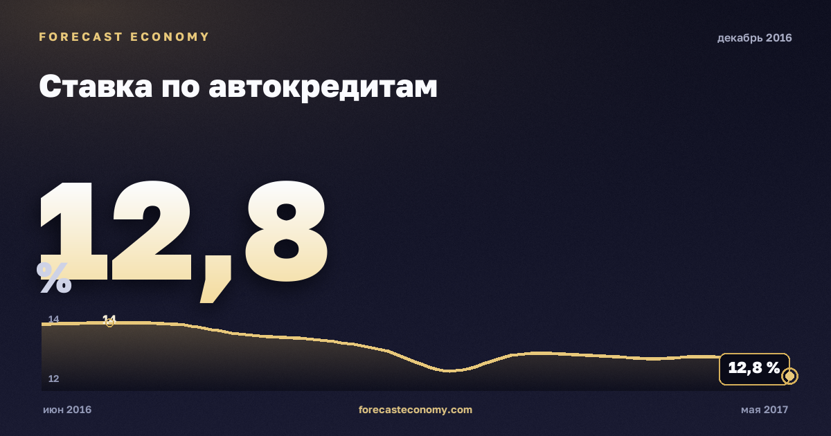 Ставка по автокредитам за декабрь 2016 года — график со значением за месяц, источник Банк России