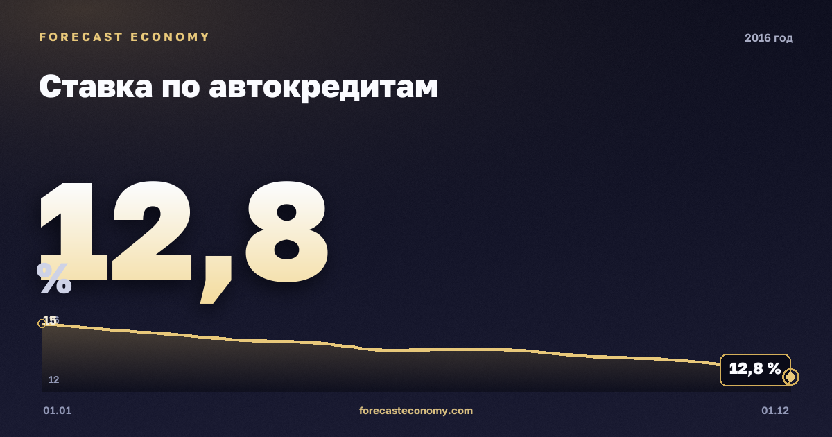 Ставка по автокредитам в 2016 году — график, среднее за год 14 %, источник Банк России