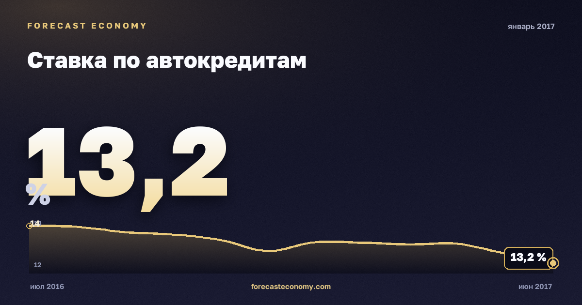 Ставка по автокредитам за январь 2017 года — график со значением за месяц, источник Банк России