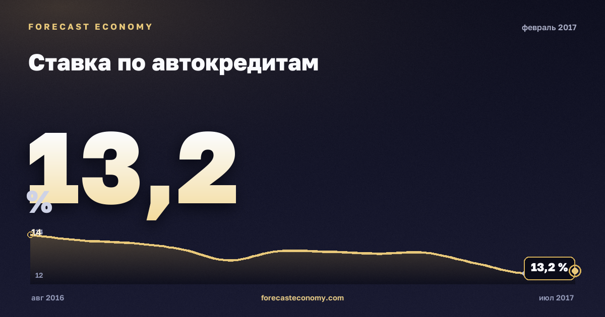 Ставка по автокредитам за февраль 2017 года — график со значением за месяц, источник Банк России
