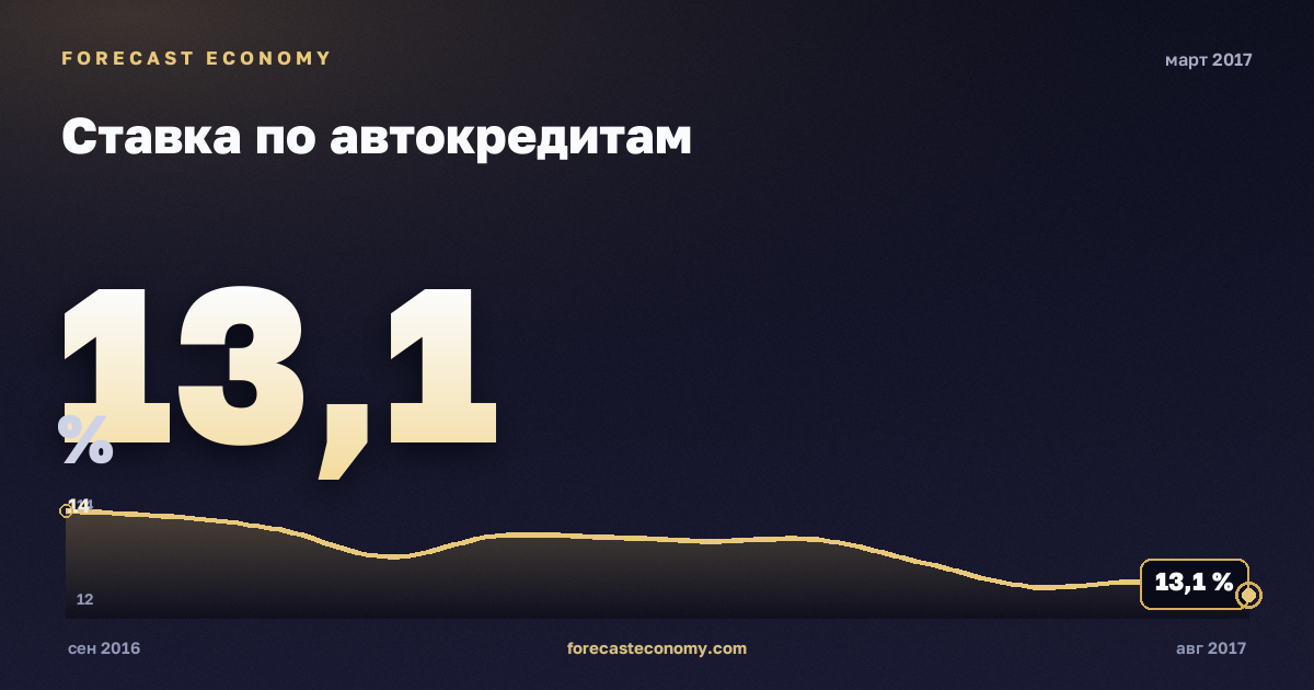 Ставка по автокредитам за март 2017 года — график со значением за месяц, источник Банк России