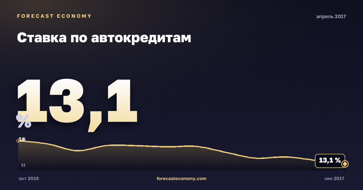 Ставка по автокредитам за апрель 2017 года — график со значением за месяц, источник Банк России