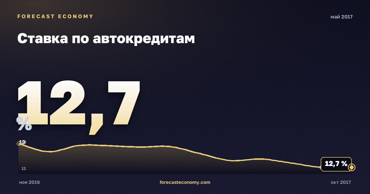 Ставка по автокредитам за май 2017 года — график со значением за месяц, источник Банк России