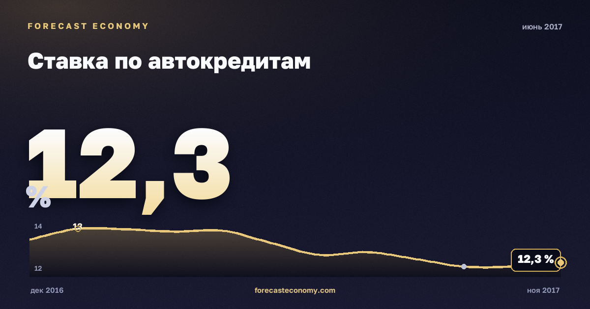 Ставка по автокредитам за июнь 2017 года — график со значением за месяц, источник Банк России