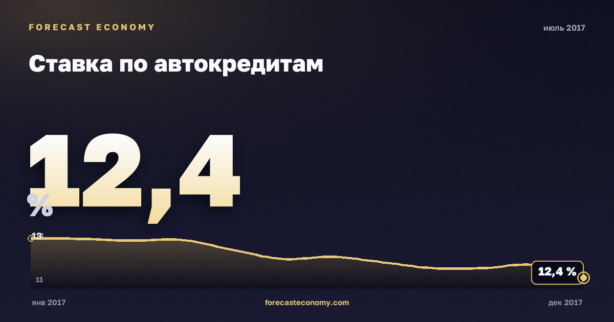 Ставка по автокредитам за июль 2017 года — график со значением за месяц, источник Банк России