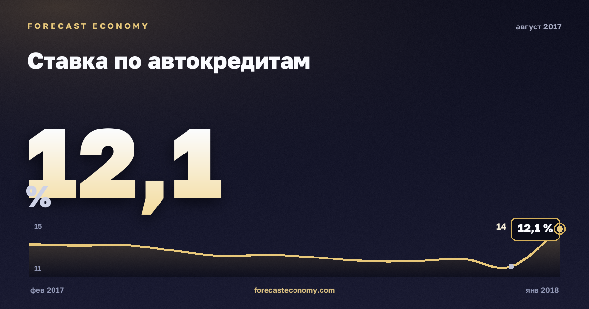 Ставка по автокредитам за август 2017 года — график со значением за месяц, источник Банк России