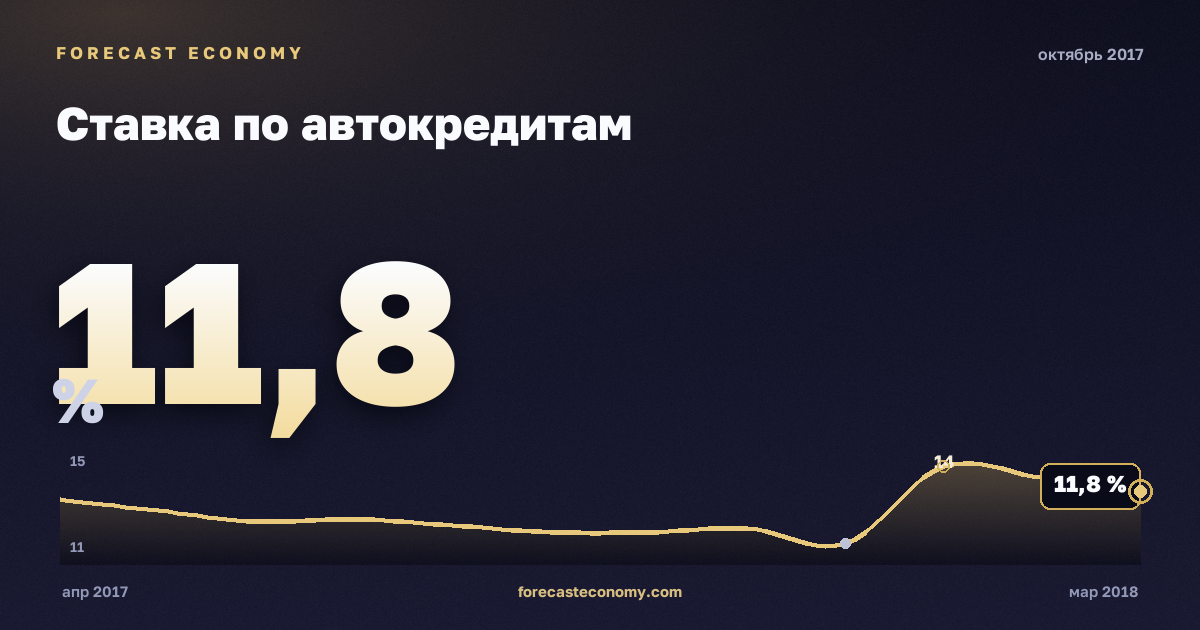 Ставка по автокредитам за октябрь 2017 года — график со значением за месяц, источник Банк России