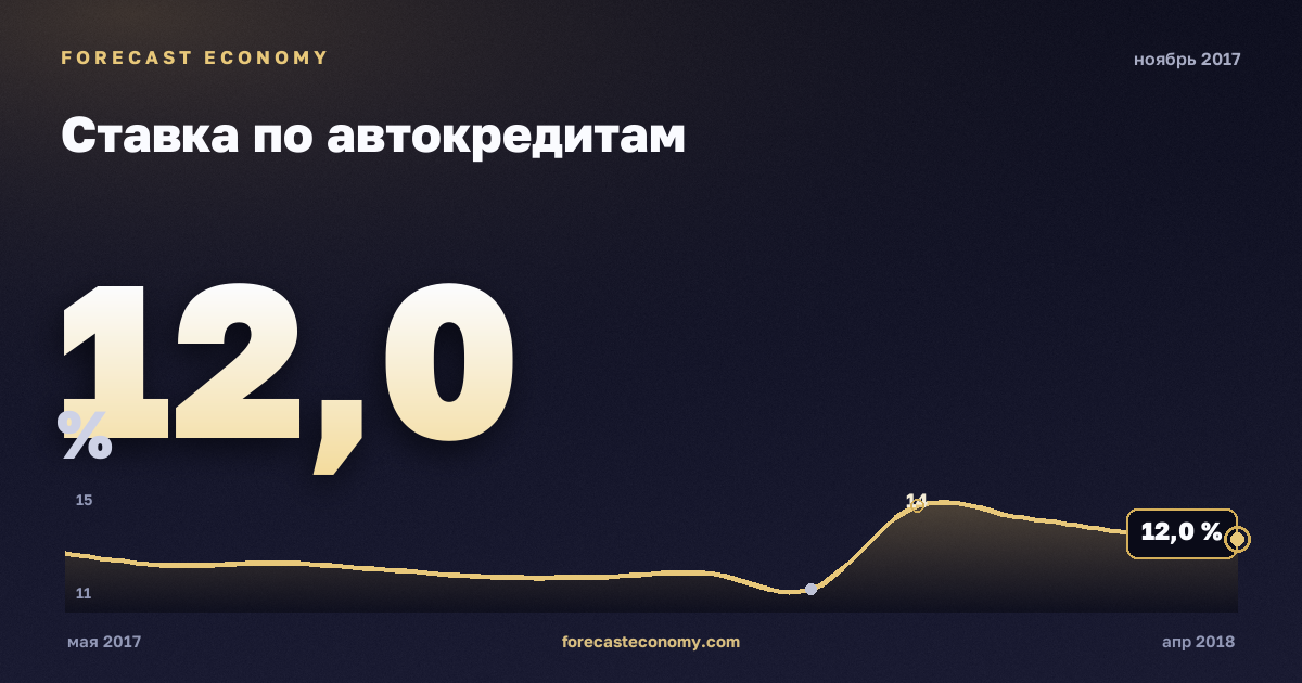 Ставка по автокредитам за ноябрь 2017 года — график со значением за месяц, источник Банк России