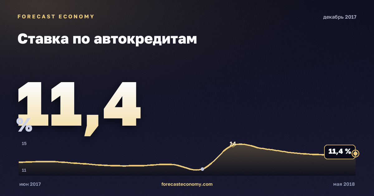 Ставка по автокредитам за декабрь 2017 года — график со значением за месяц, источник Банк России