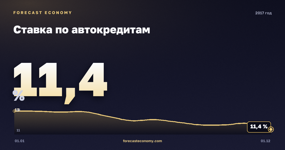 Ставка по автокредитам в 2017 году — график, среднее за год 12,44 %, источник Банк России