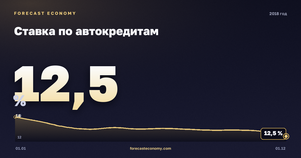 Ставка по автокредитам в 2018 году — график, среднее за год 13,34 %, источник Банк России
