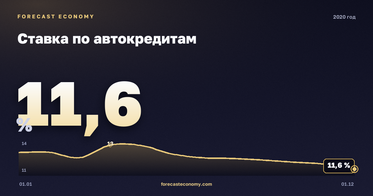 Ставка по автокредитам в 2020 году — график, среднее за год 12,55 %, источник Банк России