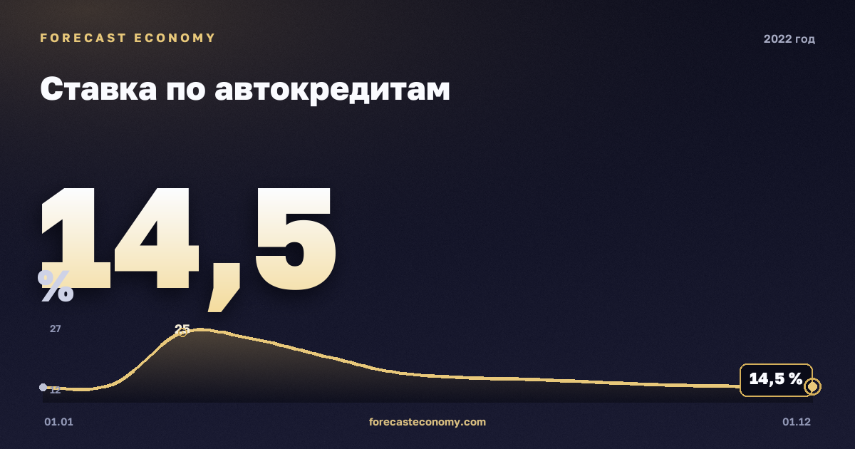 Ставка по автокредитам в 2022 году — график, среднее за год 17,22 %, источник Банк России